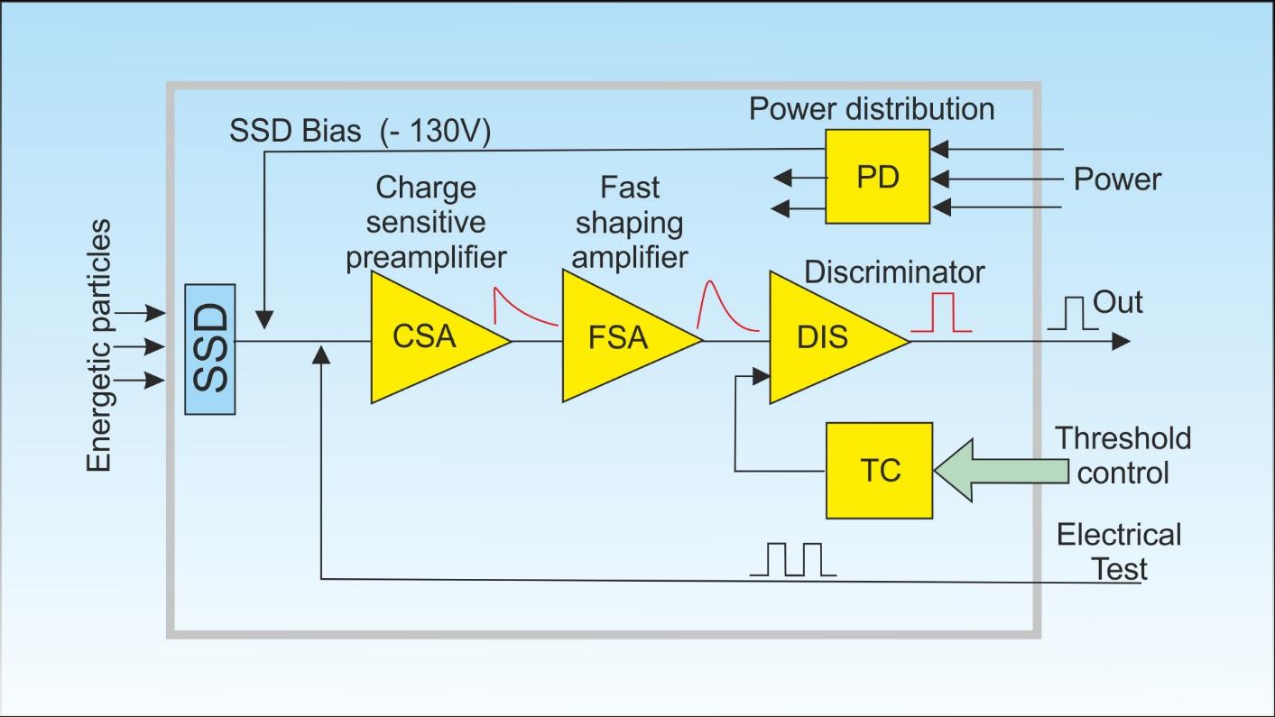 Block diagram of the Anti-Coincidence Module showing the silicon detector, charge-sensitive preamplifier, shaping amplifier, discriminator, threshold control and power distribution.