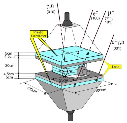 Schematic cross-section of the SEVAN detector showing three scintillator layers separated by lead, with labelled particle paths.